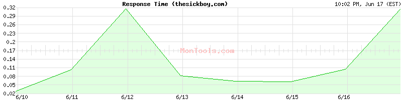 thesickboy.com Slow or Fast