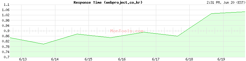 webproject.co.kr Slow or Fast