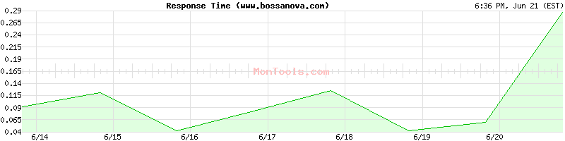 www.bossanova.com Slow or Fast