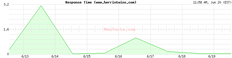 www.herrintwins.com Slow or Fast