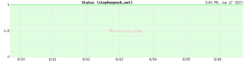 stephenpeck.net Up or Down