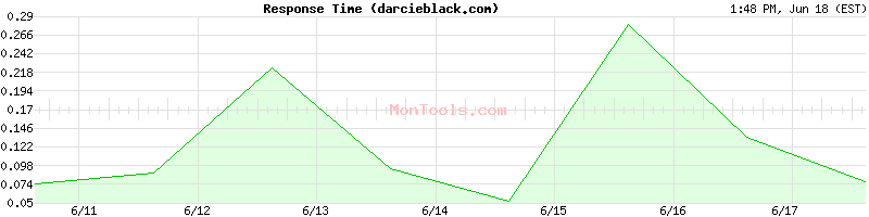 darcieblack.com Slow or Fast