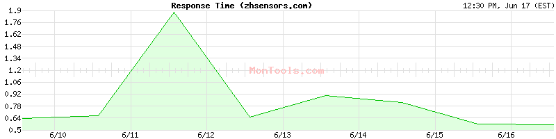 zhsensors.com Slow or Fast