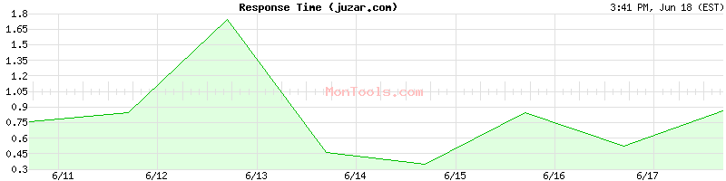 juzar.com Slow or Fast