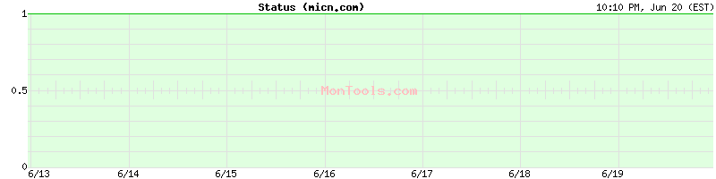 micn.com Up or Down