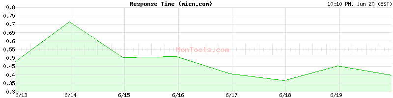 micn.com Slow or Fast