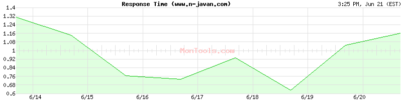 www.n-javan.com Slow or Fast
