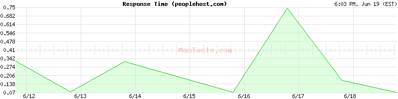 peoplehost.com Slow or Fast