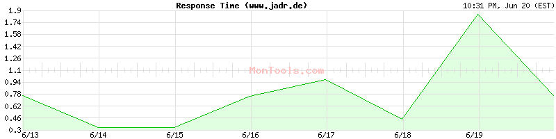 www.jadr.de Slow or Fast