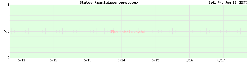 sanluisservers.com Up or Down