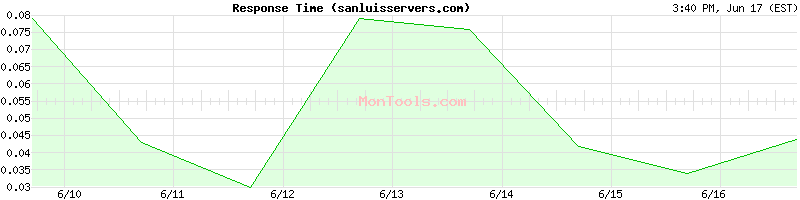 sanluisservers.com Slow or Fast