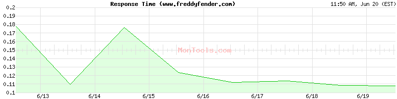 www.freddyfender.com Slow or Fast