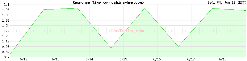 www.china-hrm.com Slow or Fast
