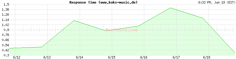 www.koks-music.de Slow or Fast