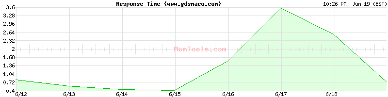 www.gdsmaco.com Slow or Fast