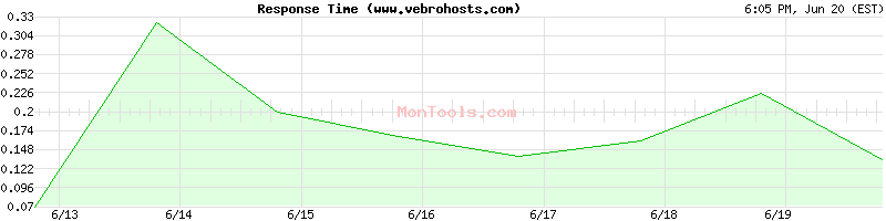 www.vebrohosts.com Slow or Fast