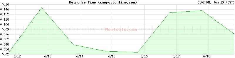 campostonline.com Slow or Fast