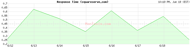 squareserve.com Slow or Fast