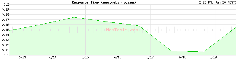 www.webzpro.com Slow or Fast