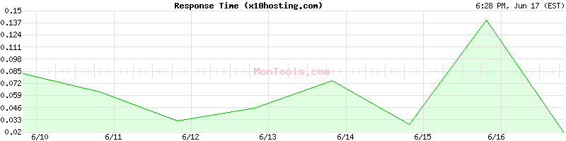 x10hosting.com Slow or Fast