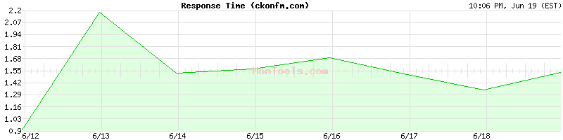 ckonfm.com Slow or Fast