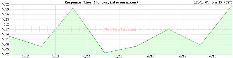 forums.interworx.com Slow or Fast