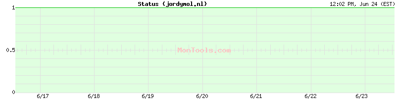 jordymol.nl Up or Down