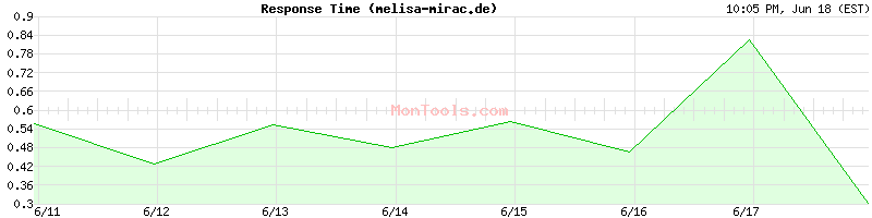 melisa-mirac.de Slow or Fast