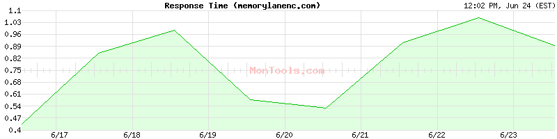 memorylanenc.com Slow or Fast