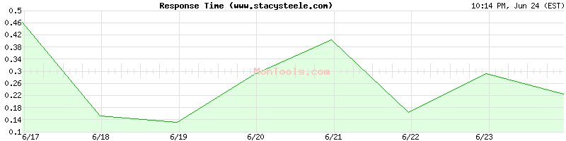 www.stacysteele.com Slow or Fast