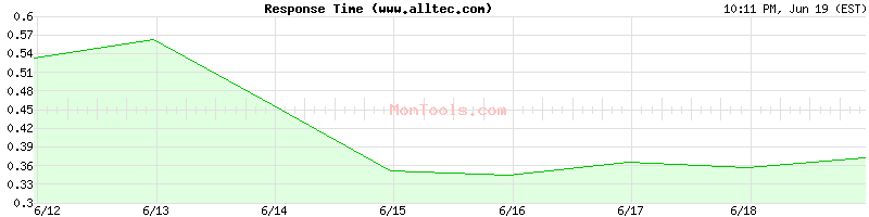 www.alltec.com Slow or Fast