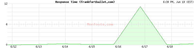 frankfortballet.com Slow or Fast