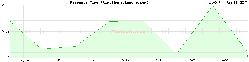 timothypaulmoore.com Slow or Fast