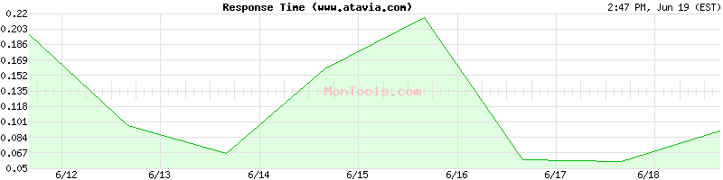 www.atavia.com Slow or Fast