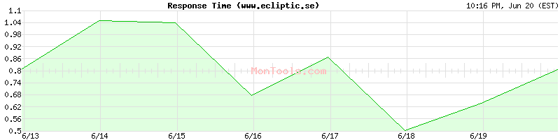 www.ecliptic.se Slow or Fast