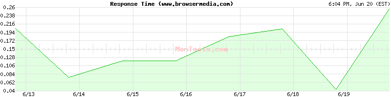 www.browsermedia.com Slow or Fast