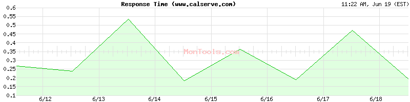 www.calserve.com Slow or Fast