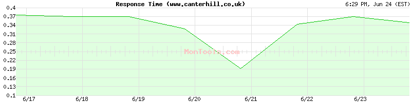 www.canterhill.co.uk Slow or Fast