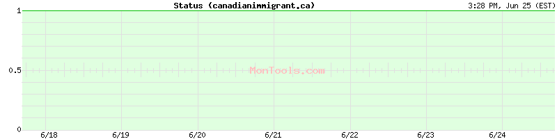 canadianimmigrant.ca Up or Down