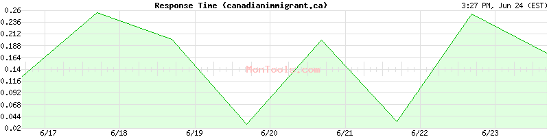 canadianimmigrant.ca Slow or Fast