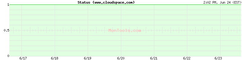 www.cloudspace.com Up or Down