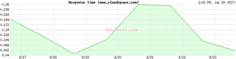 www.cloudspace.com Slow or Fast