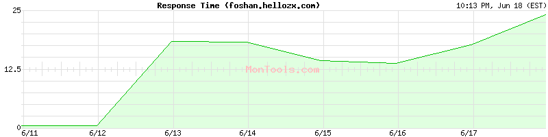 foshan.hellozx.com Slow or Fast