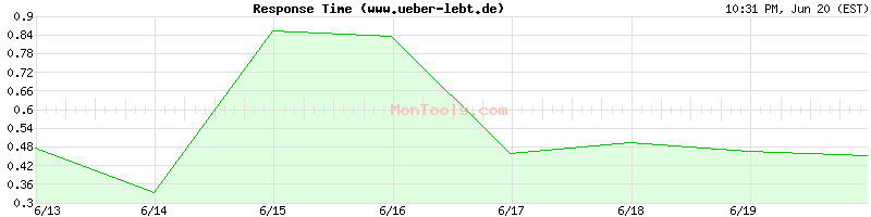 www.ueber-lebt.de Slow or Fast