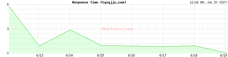 tysyjjs.com Slow or Fast