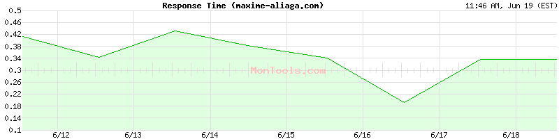 maxime-aliaga.com Slow or Fast