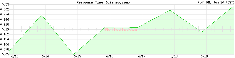 dianev.com Slow or Fast