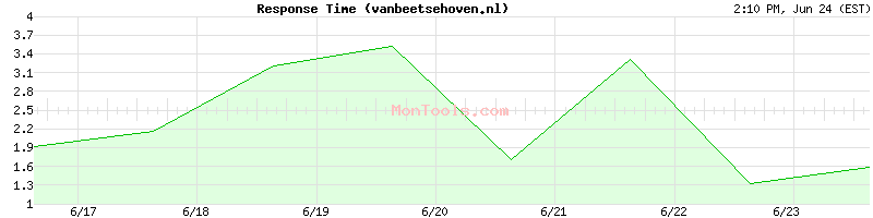 vanbeetsehoven.nl Slow or Fast