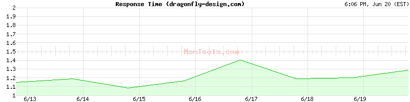 dragonfly-design.com Slow or Fast