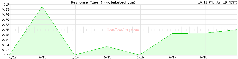 www.bakotech.ua Slow or Fast